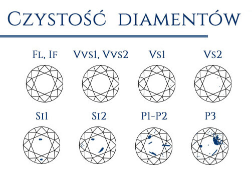 czystości diamentów - czystośc diamentów skala