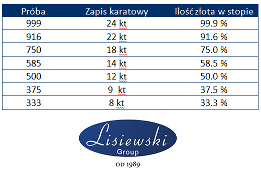 próby złota, próby jubilerskie, jakie są próby jubilerskie, co to jest próba złota - tabelka